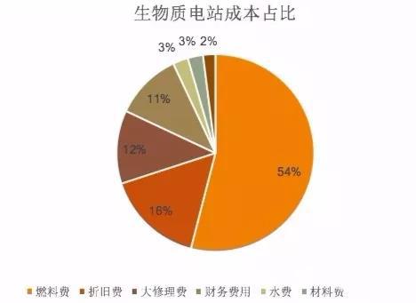 必威 必威betway一文教你读懂生物质电站的成本要素(图3)