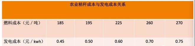 必威 必威betway一文教你读懂生物质电站的成本要素(图9)