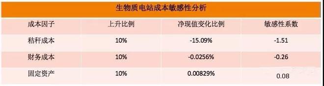 必威 必威betway一文教你读懂生物质电站的成本要素(图13)
