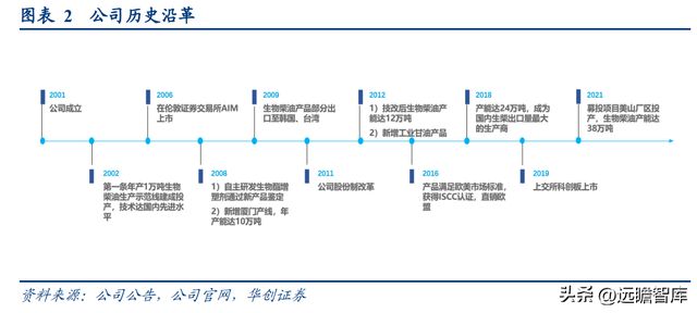 必威 betway必威生物柴油领导者卓越新能：拥抱新兴领域打造生物材料产业链(图3)