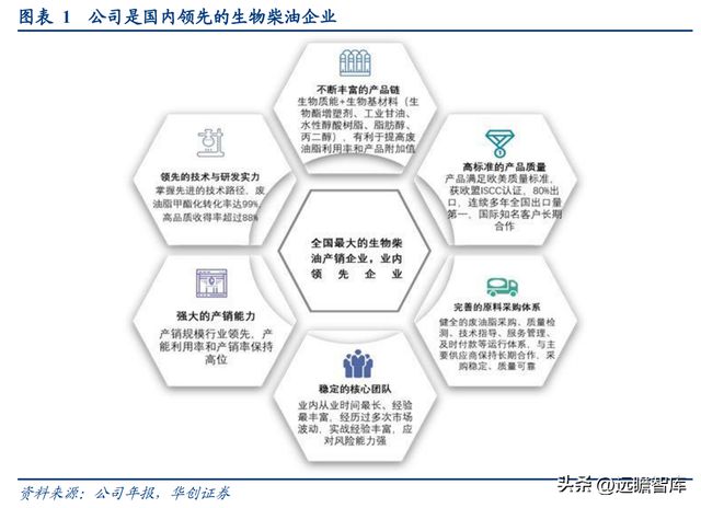 必威 betway必威生物柴油领导者卓越新能：拥抱新兴领域打造生物材料产业链(图2)