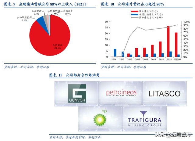 必威 betway必威生物柴油领导者卓越新能：拥抱新兴领域打造生物材料产业链(图5)