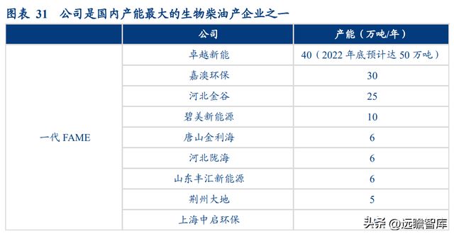 必威 betway必威生物柴油领导者卓越新能：拥抱新兴领域打造生物材料产业链(图18)