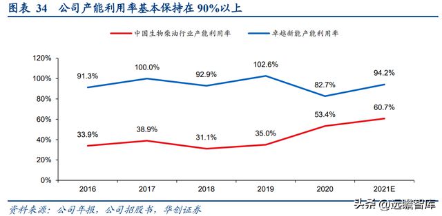 必威 betway必威生物柴油领导者卓越新能：拥抱新兴领域打造生物材料产业链(图20)