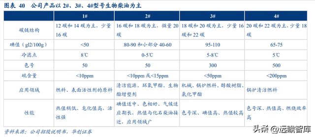 必威 betway必威生物柴油领导者卓越新能：拥抱新兴领域打造生物材料产业链(图25)