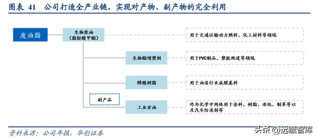 必威 betway必威生物柴油领导者卓越新能：拥抱新兴领域打造生物材料产业链(图26)