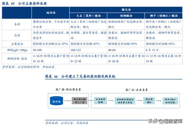 必威 betway必威生物柴油领导者卓越新能：拥抱新兴领域打造生物材料产业链(图29)
