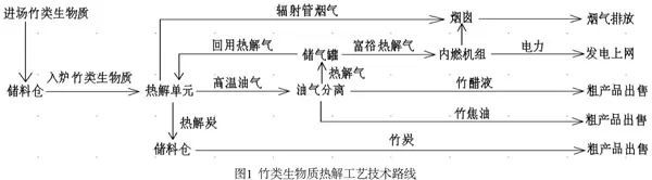 技术竹类生物质热解必威 betway必威技术构建与评估(图1)