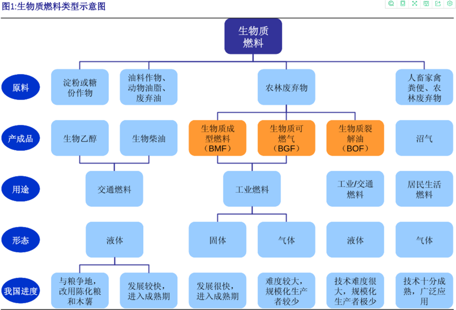 什么是生物质燃料？必威 必威betway分类有哪些？(图1)