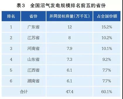 必威 必威betway我国生物质能发展现状与展望(图8)