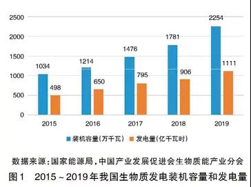 必威 必威betway我国生物质能发展现状与展望(图1)