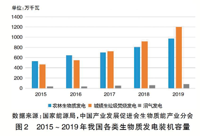 必威 必威betway我国生物质能发展现状与展望(图2)
