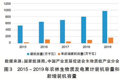 必威 必威betway我国生物质能发展现状与展望(图3)