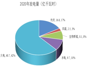 六安市能源发展必威 必威betway“十四五”规划：盘活整合生物质能(图2)