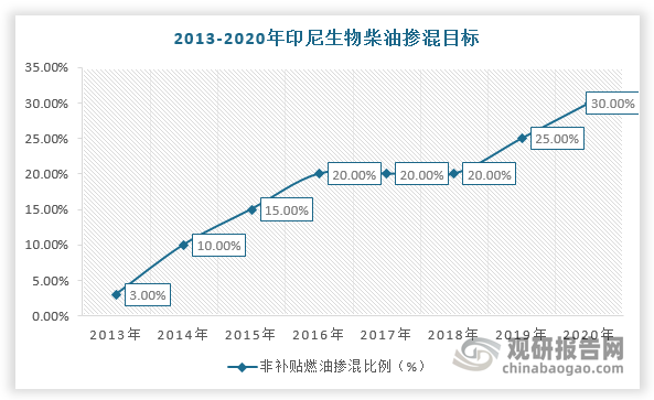 全球生物柴必威 betway必威业现状：低碳化推进奠定产业空间 中国补位出口需求(图2)