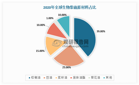 全球生物柴必威 betway必威业现状：低碳化推进奠定产业空间 中国补位出口需求(图1)