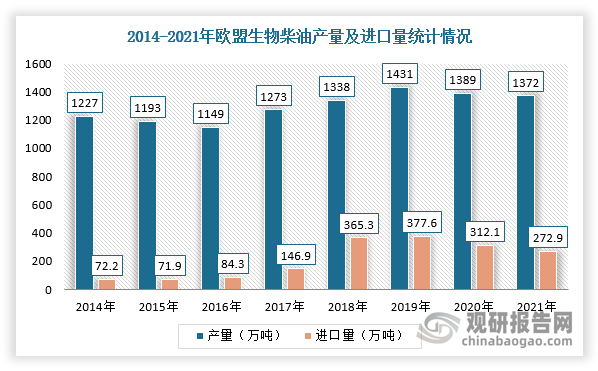 全球生物柴必威 betway必威业现状：低碳化推进奠定产业空间 中国补位出口需求(图3)