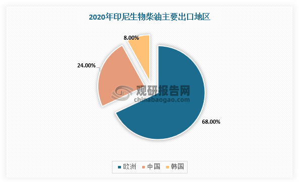 全球生物柴必威 betway必威业现状：低碳化推进奠定产业空间 中国补位出口需求(图5)