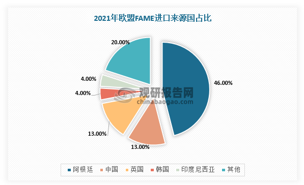 全球生物柴必威 betway必威业现状：低碳化推进奠定产业空间 中国补位出口需求(图4)