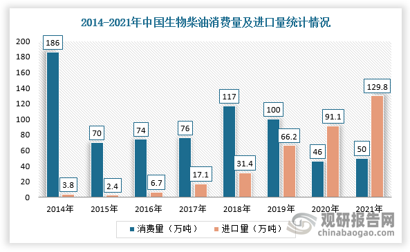 全球生物柴必威 betway必威业现状：低碳化推进奠定产业空间 中国补位出口需求(图6)