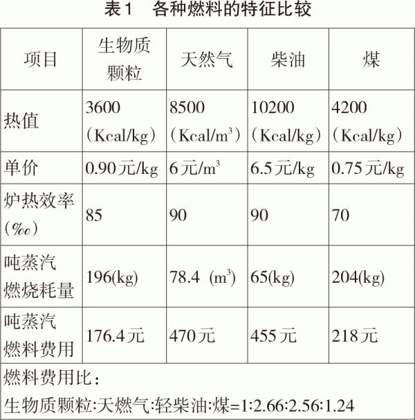 浅谈生物质燃必威 betway必威料在供热中的应用(图1)