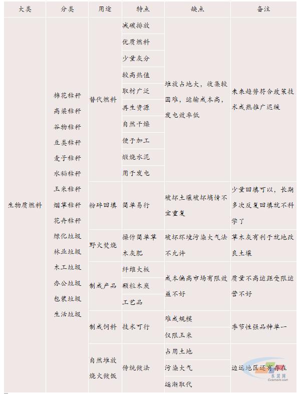 必威 betway必威生物质替代燃料在水泥行业应用仍存巨大空间(图2)