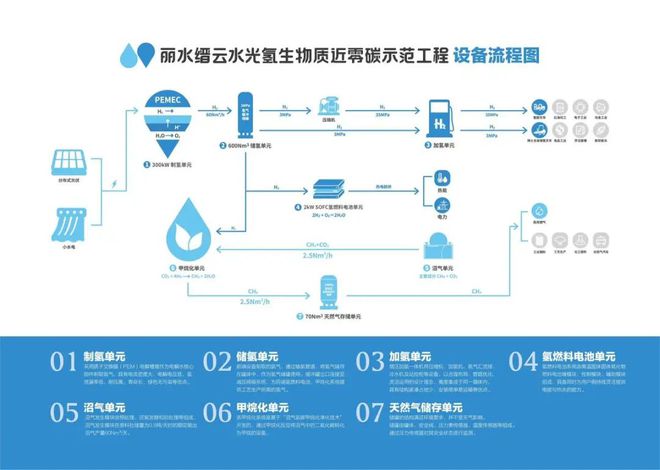 必威 betway必威全国首个乡村氢能生态示范工程在丽水启动投产(图2)