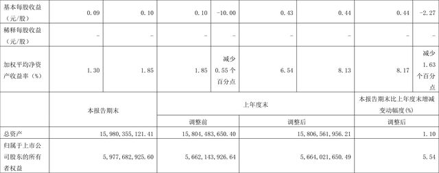 必威 betway必威江苏新能：2022年前三季度净利润381亿元 同比下降289%(图2)