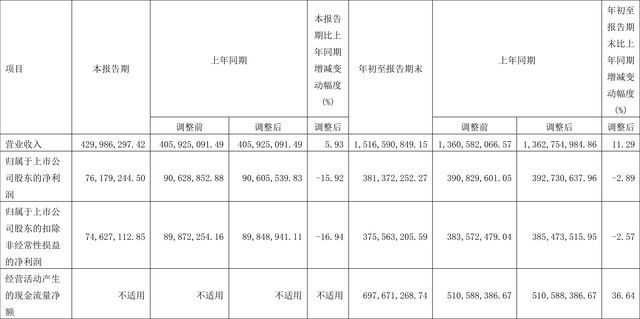 必威 betway必威江苏新能：2022年前三季度净利润381亿元 同比下降289%(图1)
