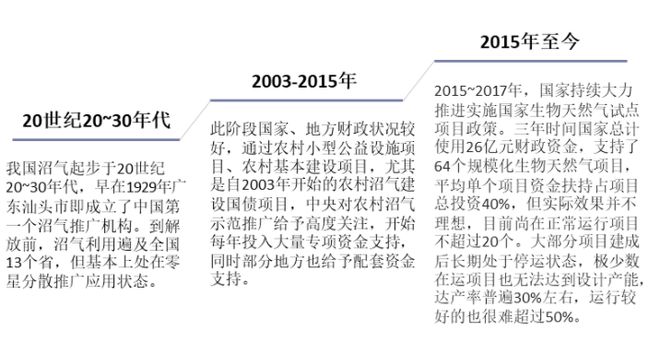 一天研究一个行业：中国沼气发电行业市场深度必威 betway必威解读(图1)