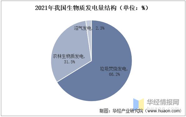 一天研究一个行业：中国沼气发电行业市场深度必威 betway必威解读(图3)
