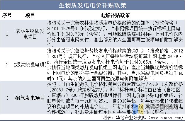 一天研究一个行业：中国沼气发电行业市场深度必威 betway必威解读(图2)