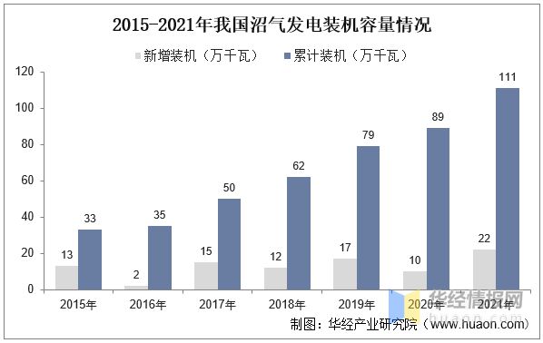 一天研究一个行业：中国沼气发电行业市场深度必威 betway必威解读(图4)