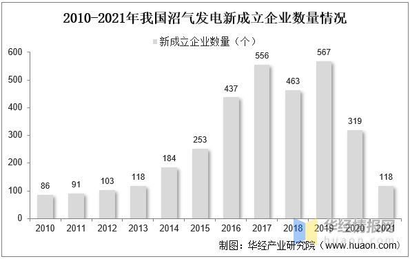 一天研究一个行业：中国沼气发电行业市场深度必威 betway必威解读(图6)