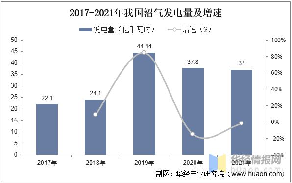 一天研究一个行业：中国沼气发电行业市场深度必威 betway必威解读(图5)