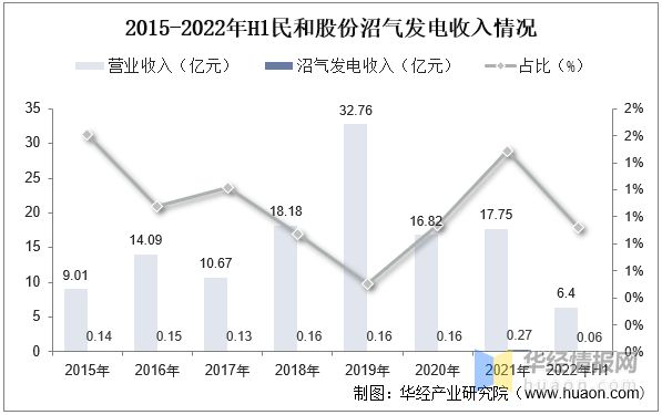 一天研究一个行业：中国沼气发电行业市场深度必威 betway必威解读(图7)