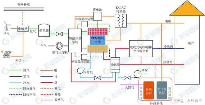 零碳建筑技术之燃料电池热电联产必威 betway必威(图6) 零碳建筑技术之燃料电池热电联产必威 betway必威(图6)