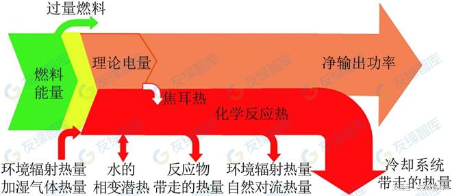 零碳建筑技术之燃料电池热电联产必威 betway必威(图5) 零碳建筑技术之燃料电池热电联产必威 betway必威(图5)