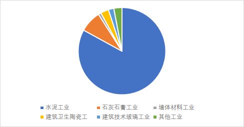 【必威 betway必威润百科】多头并举--T18重点行业的减排-建材(图4)