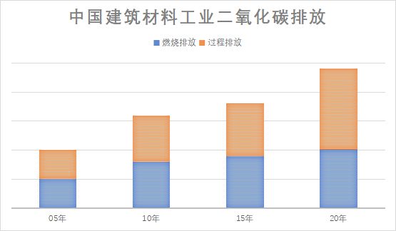 【必威 betway必威润百科】多头并举--T18重点行业的减排-建材(图3)