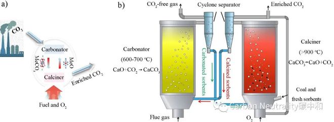 必威 betway必威【Carbon Neutrality论文荐读】陈海生教授团队：面向碳中和的钙循环能量存储与转化(图2)