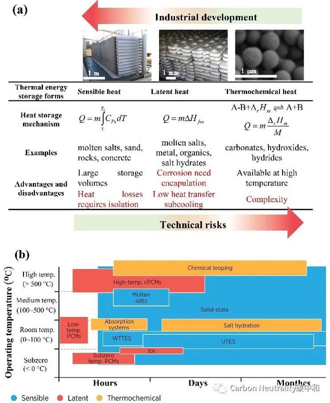 必威 betway必威【Carbon Neutrality论文荐读】陈海生教授团队：面向碳中和的钙循环能量存储与转化(图5)