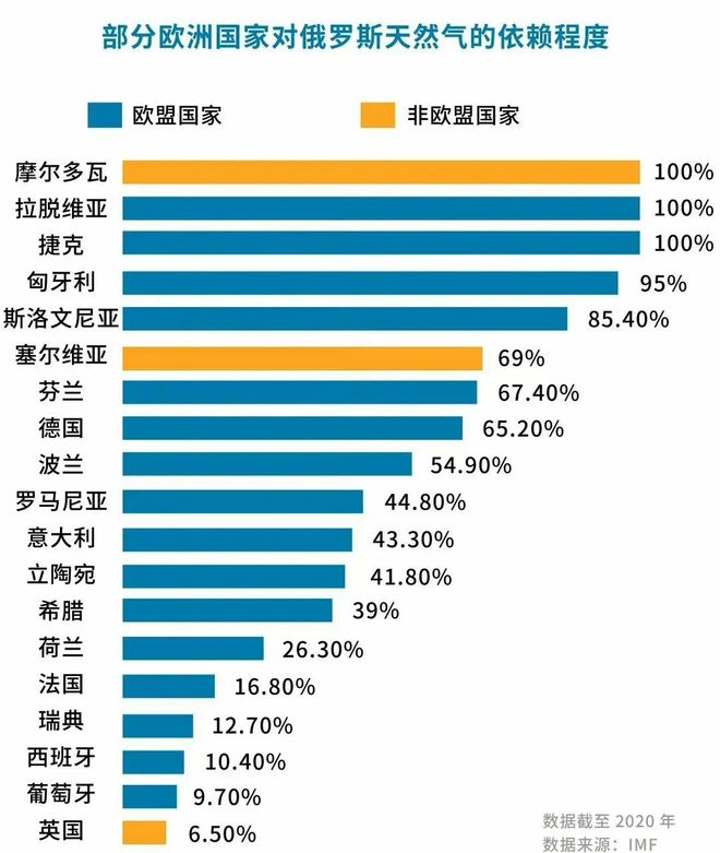 必威 必威betway欧洲真的那么依赖俄罗斯天然气吗？恐怕我们自己的情况更为严峻！(图3)