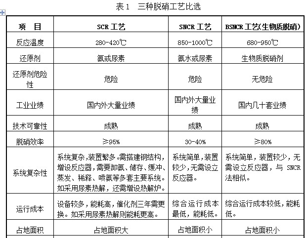 新型必威 必威betwayBSNCR生物质脱硝工艺介绍(图1)