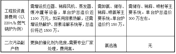 新型必威 必威betwayBSNCR生物质脱硝工艺介绍(图2)