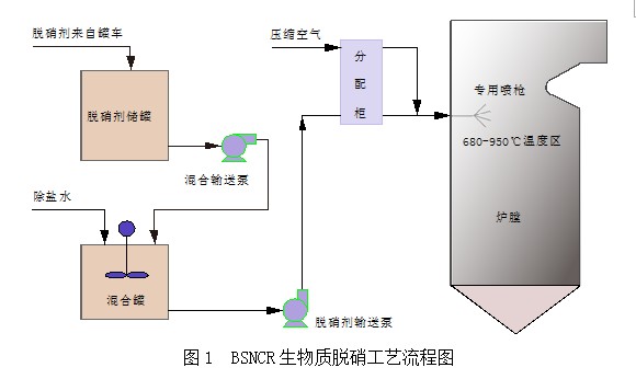 新型必威 必威betwayBSNCR生物质脱硝工艺介绍(图4)
