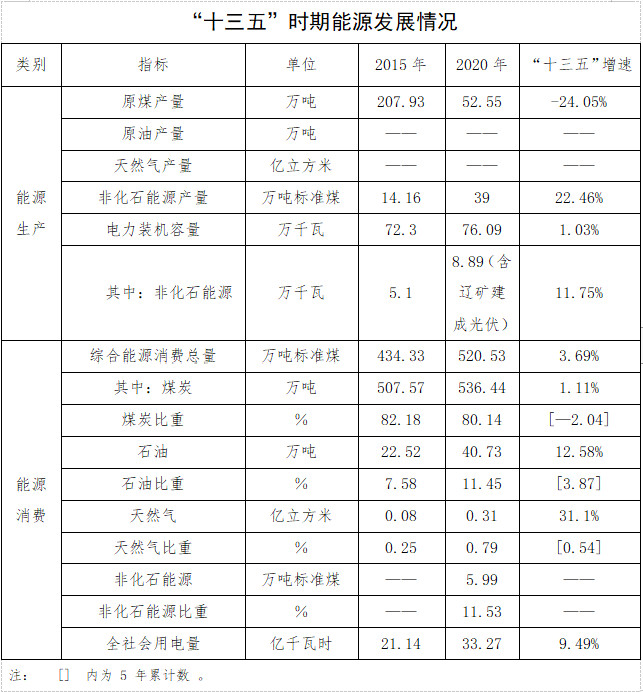 必威 必威betway生物质发电装机规模达到9万千瓦！吉林辽源市能源发展“十四五”规划（征求意见稿）发布！(图1)