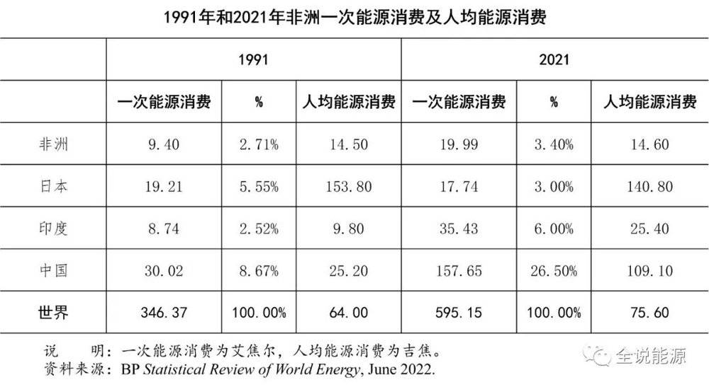 必威 betway必威非洲：被能源遗忘的大陆(图1)