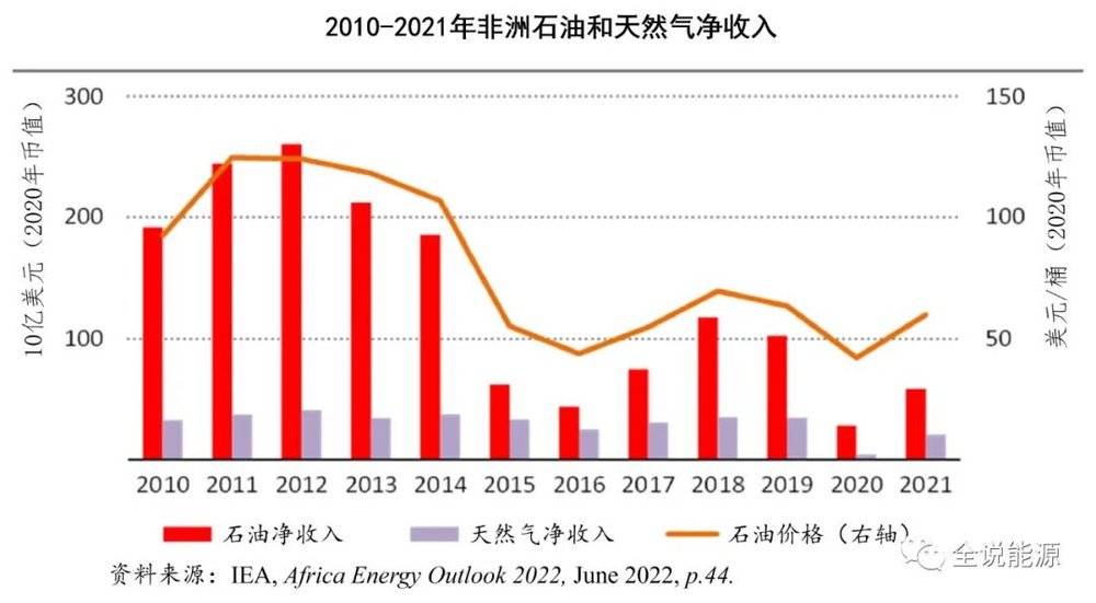必威 betway必威非洲：被能源遗忘的大陆(图4)