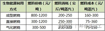 必威 betway必威锐意自控浅谈生物质气化燃烧发电带来的经济效益(图3)
